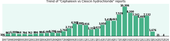 Cephalexin vs Cleocin hydrochloride drug comparison reports. Cephalexin vs Cleocin hydrochloride drug comparison reports.